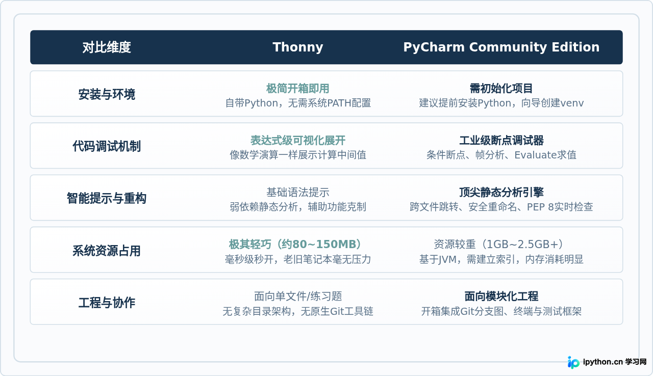 免费Python IDE怎么选：Thonny与PyCharm Community版对比