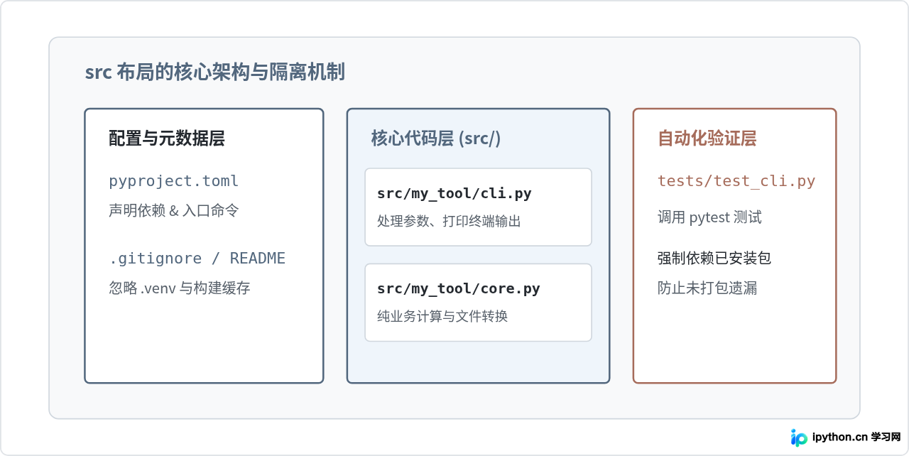 Python工具开发入门：项目结构规划与虚拟环境配置