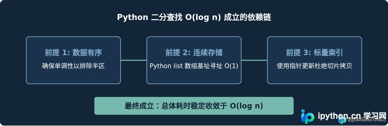 Python二分查找时间复杂度O(log n)的代码级解析