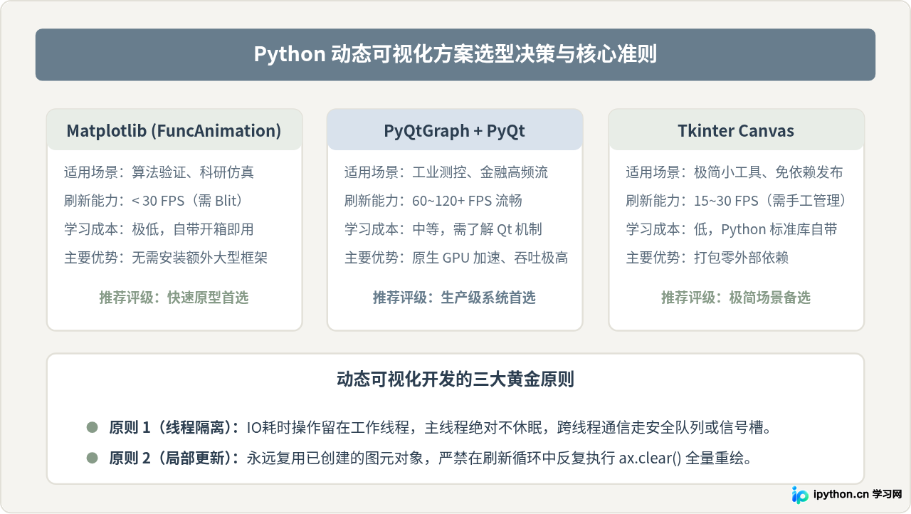 怎么实现Python可视化窗口的数据实时刷新与动态更新