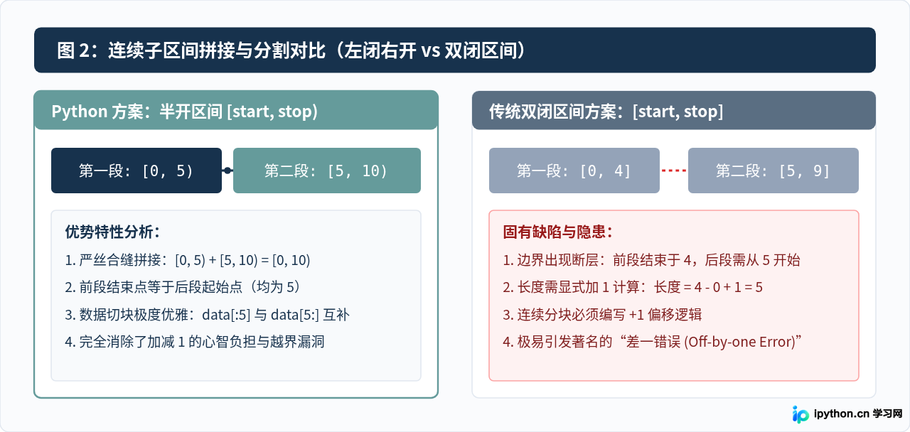 为什么Python for循环的range不包含结束值
