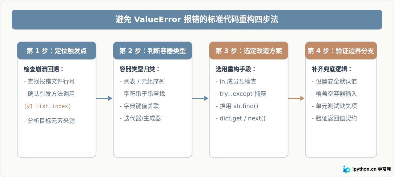 Python搜索元素不存在时怎么避免ValueError报错