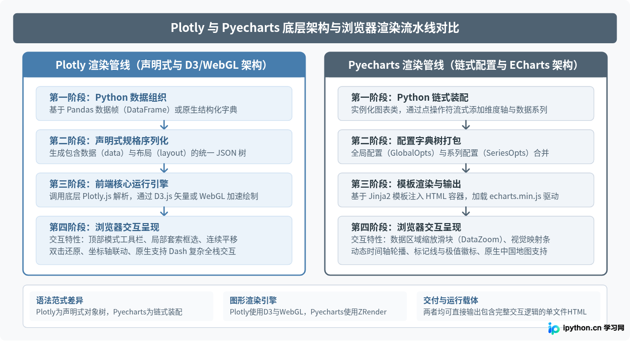 Python交互式数据可视化实战：Plotly与Pyecharts入门