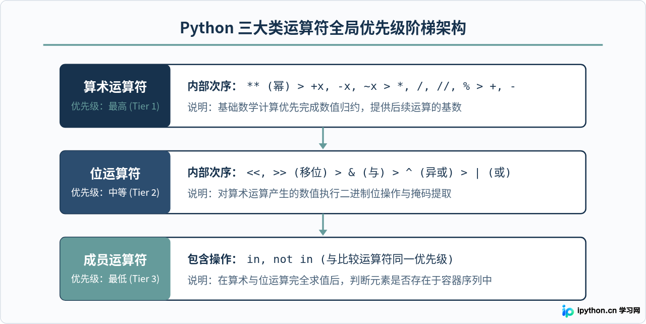 Python位运算、算术运算与成员运算符的优先级对比