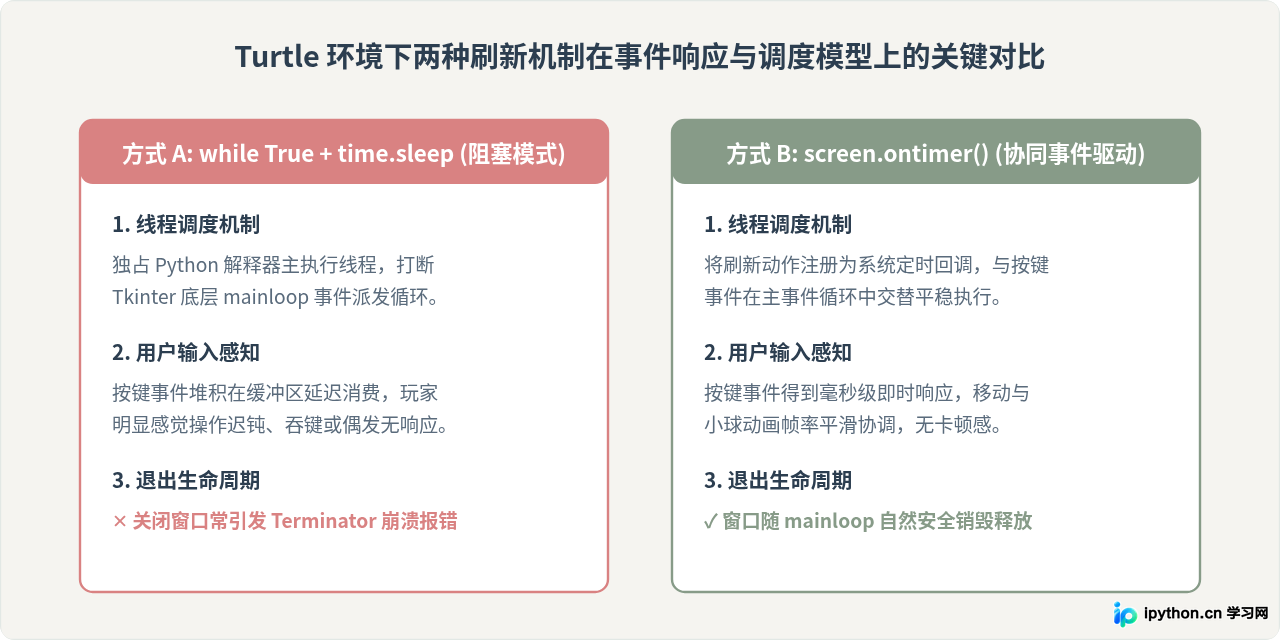 用Python Turtle库制作互动小游戏：无需安装额外依赖