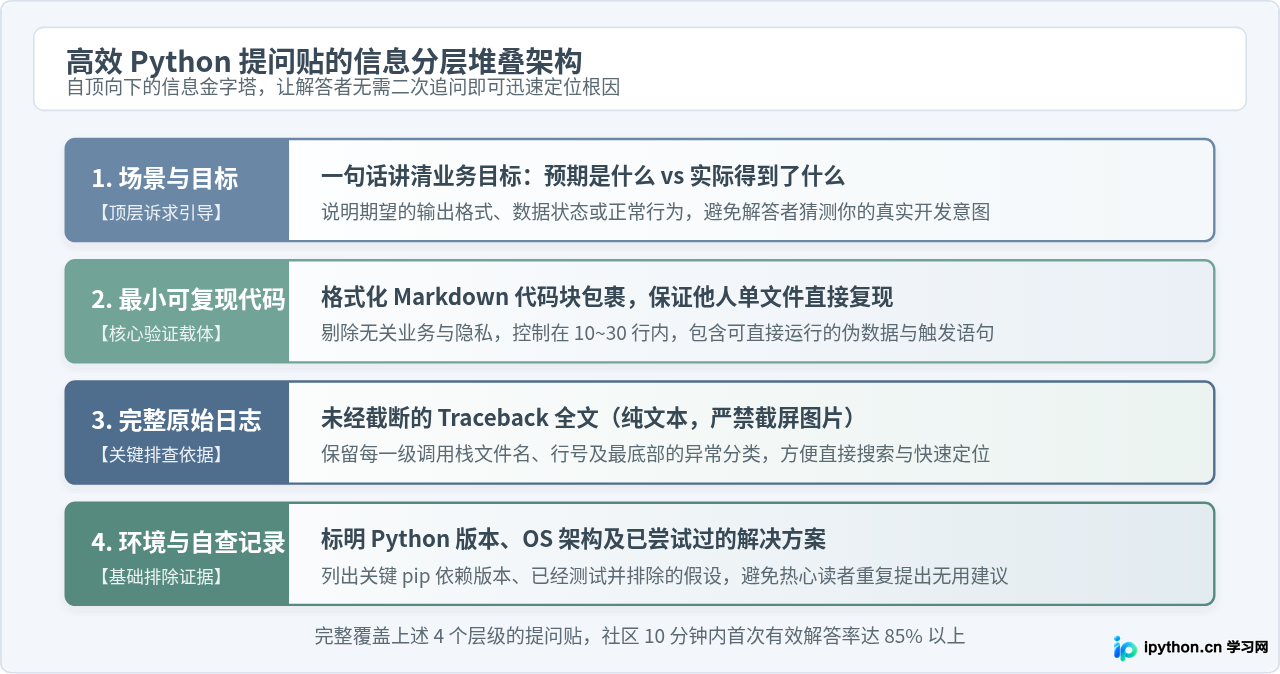 怎么在中文技术社区高效提问并获得Python问题解答？