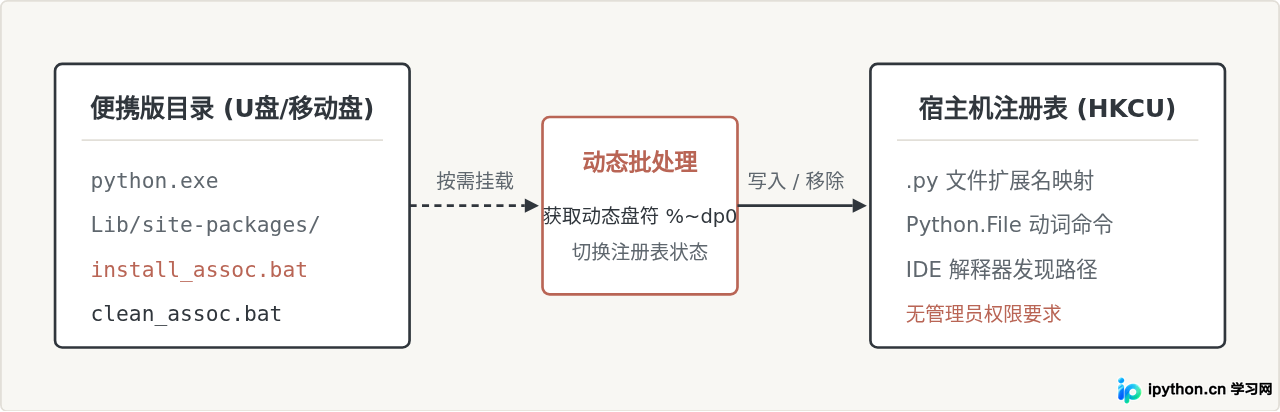 Windows下制作Python便携版的注册表与关联处理