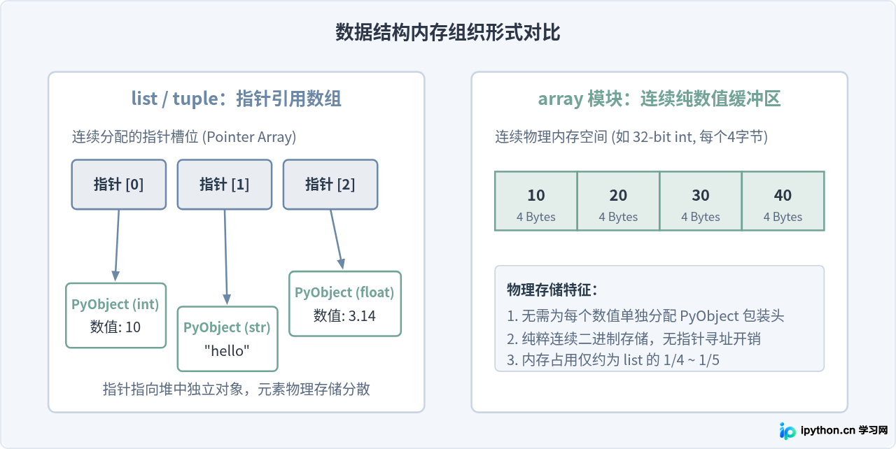Python中的“数组”是什么？list、tuple与array模块的区别