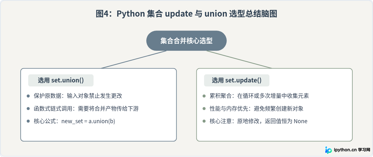 Python集合update方法与union方法的区别是什么？
