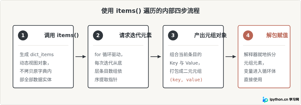 Python中直接遍历字典与使用items()有什么区别？
