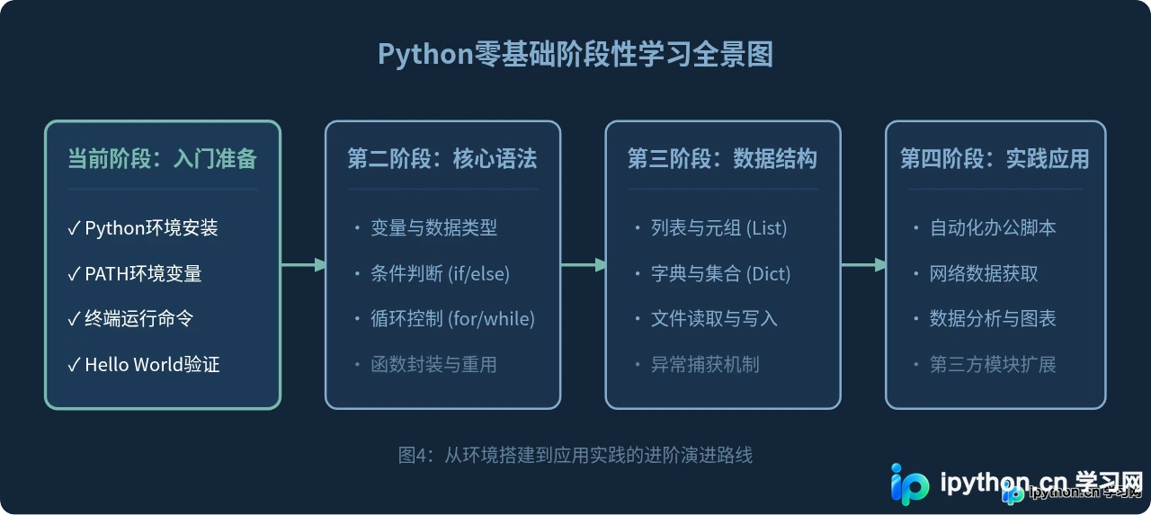 Python零基础入门指南：环境搭建与第一个程序