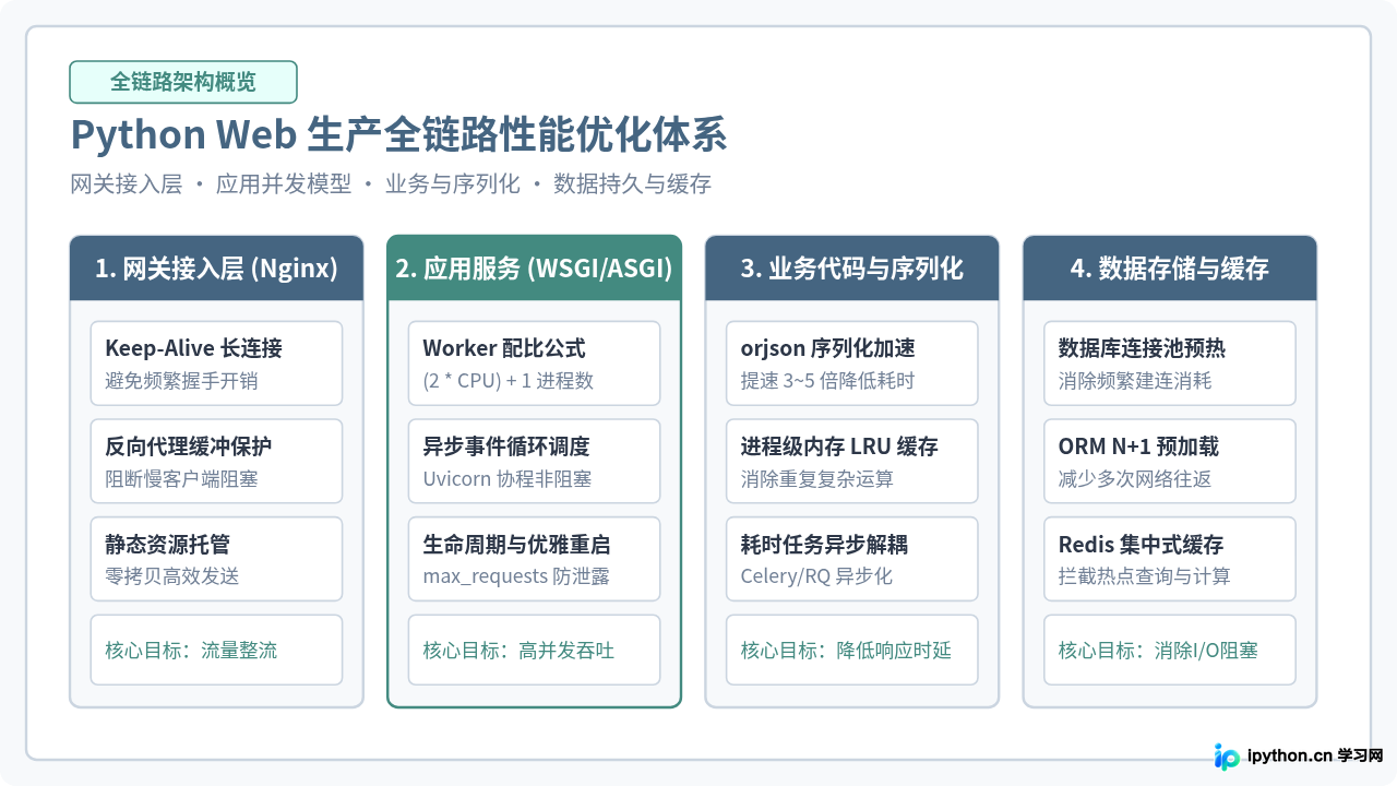 Python Web框架性能优化:从代码到部署的最佳实践