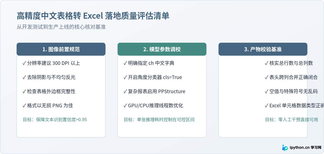 Python调用PaddleOCR实现高精度中文图片转Excel教程