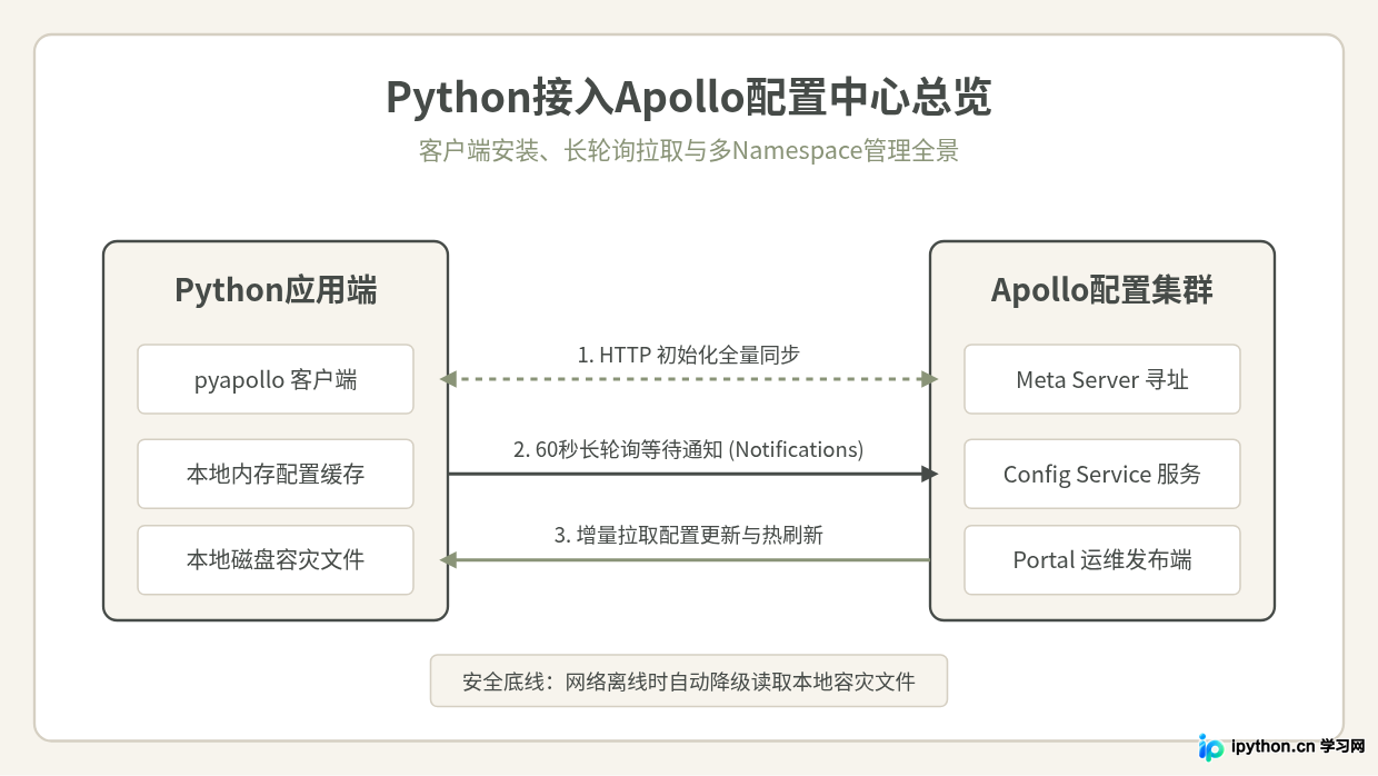 Python接入Apollo配置中心：客户端安装与基础连接配置