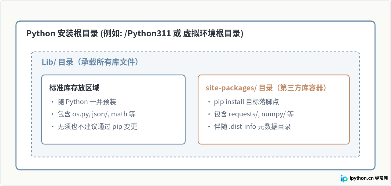 Python标准库与第三方库文件夹有什么区别