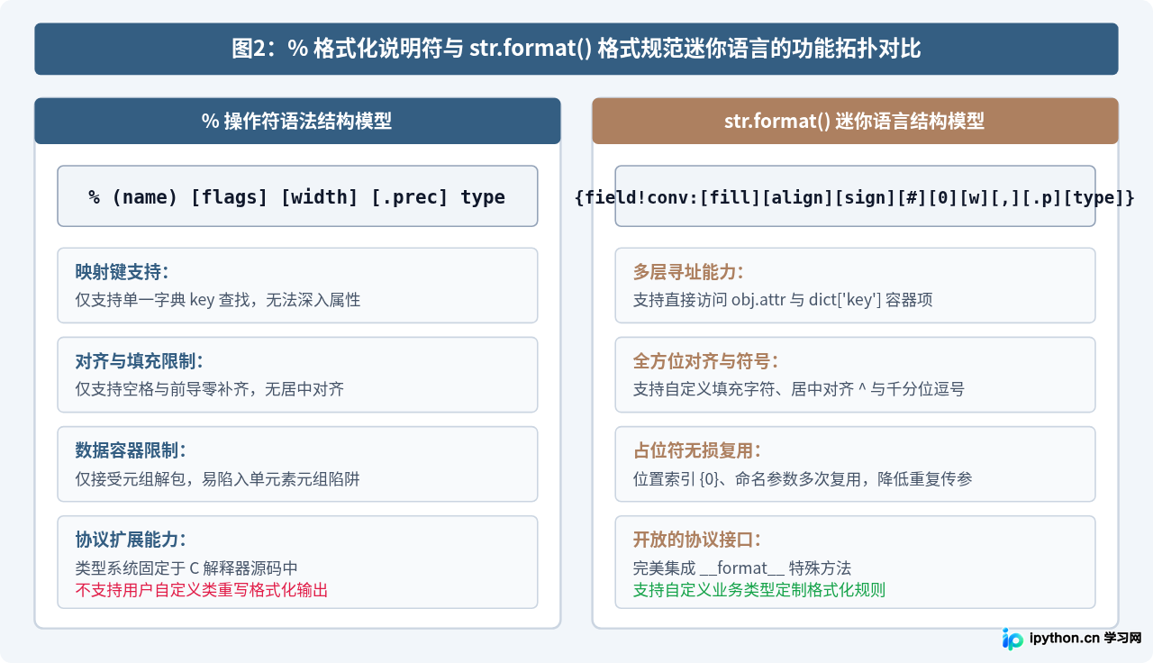 Python str.format()与%格式化操作符使用指南及区别