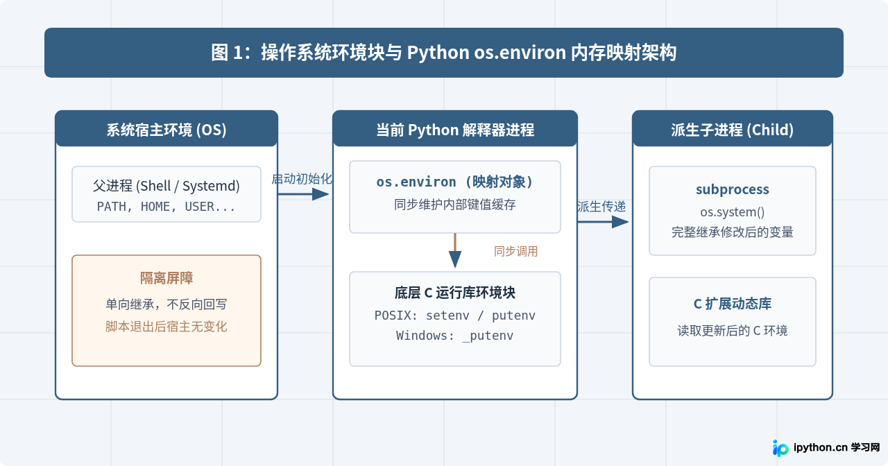 怎么在Python代码中使用os模块读取和修改环境变量