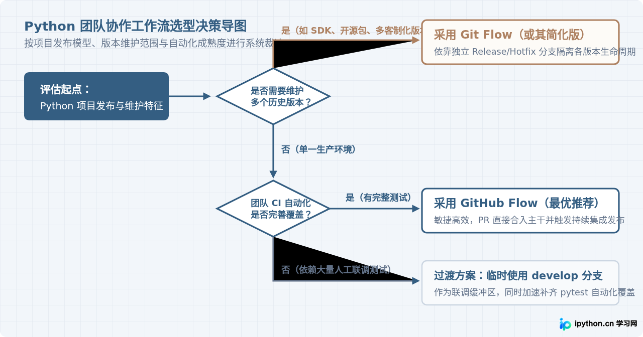 Python团队协作适合用Git Flow还是GitHub Flow？