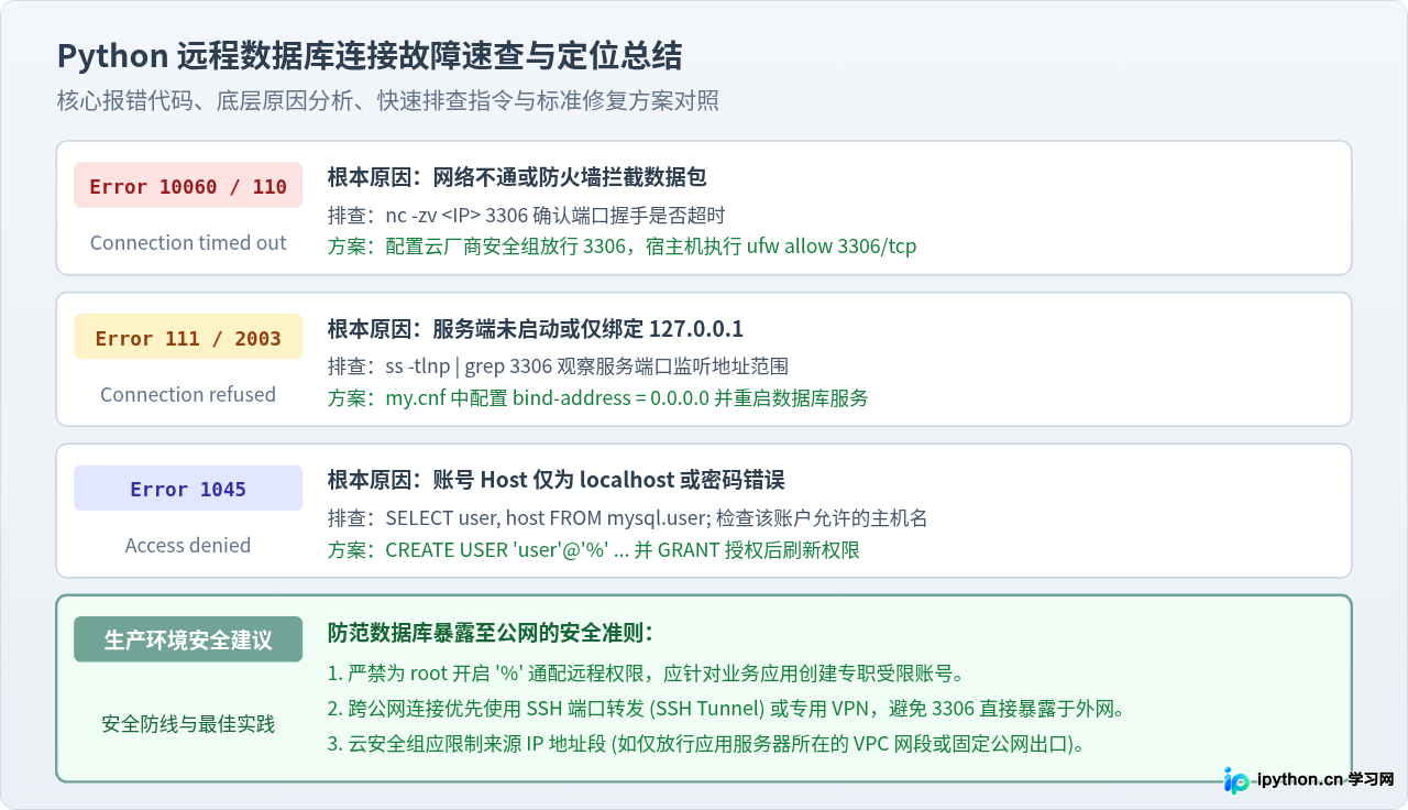 Python本地能连数据库但远程IP连接失败的解决方法