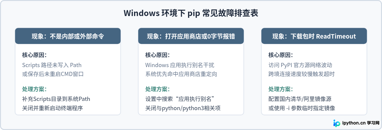 Windows系统下Python pip的安装步骤与环境变量配置
