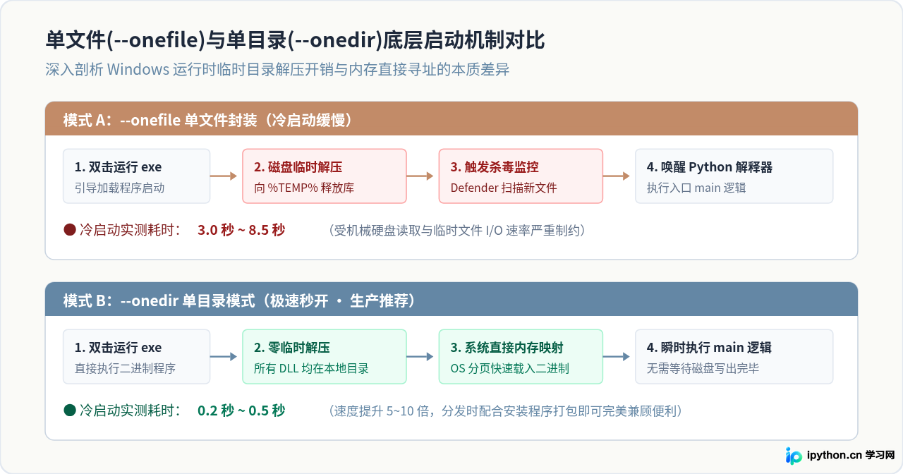 怎么使用CMD指令优化Python打包exe的体积与启动速度