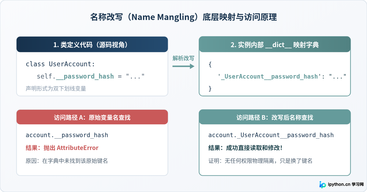 Python中用下划线命名就能实现私有变量吗？