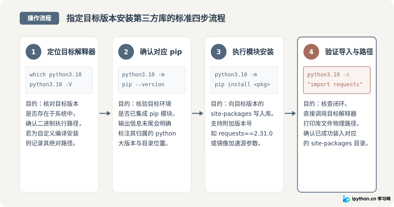 Linux多Python版本共存时怎么指定目标版本安装库