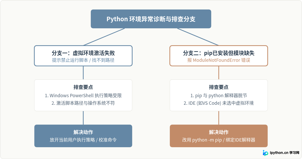Python虚拟环境激活失败或pip安装包找不到模块怎么解决