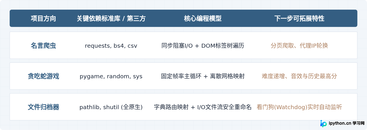 适合练手的Python小项目源码：爬虫、游戏与自动化工具