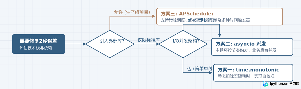 怎么解决Python定时任务因执行耗时导致的2秒间隔误差