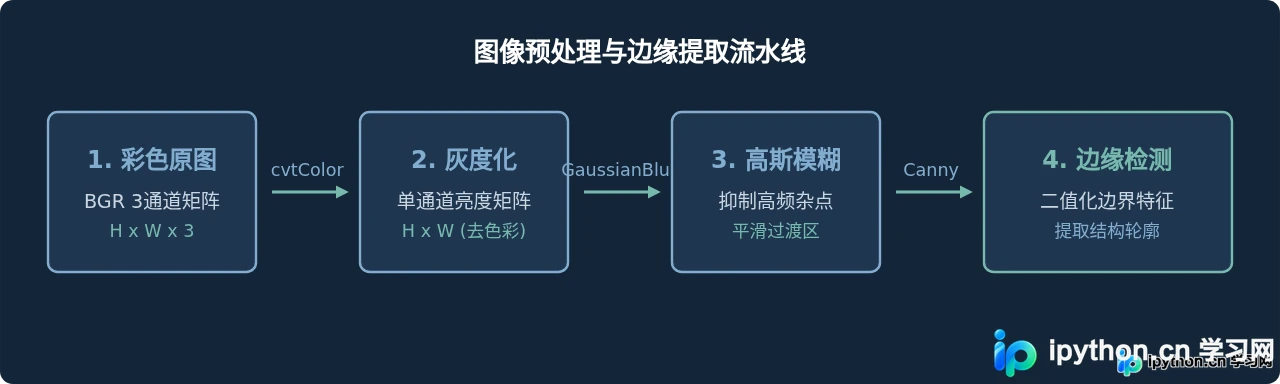 Python实现图片灰度化、模糊及边缘检测效果