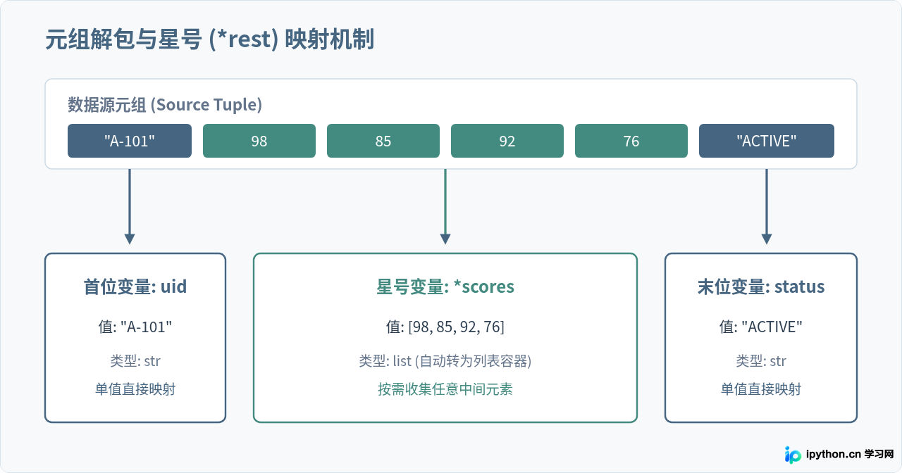 怎么利用Python集合高效去重与元组解包赋值