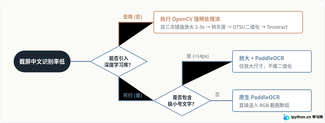 Python截图OCR中文识别率低？试试PaddleOCR或图像预处理