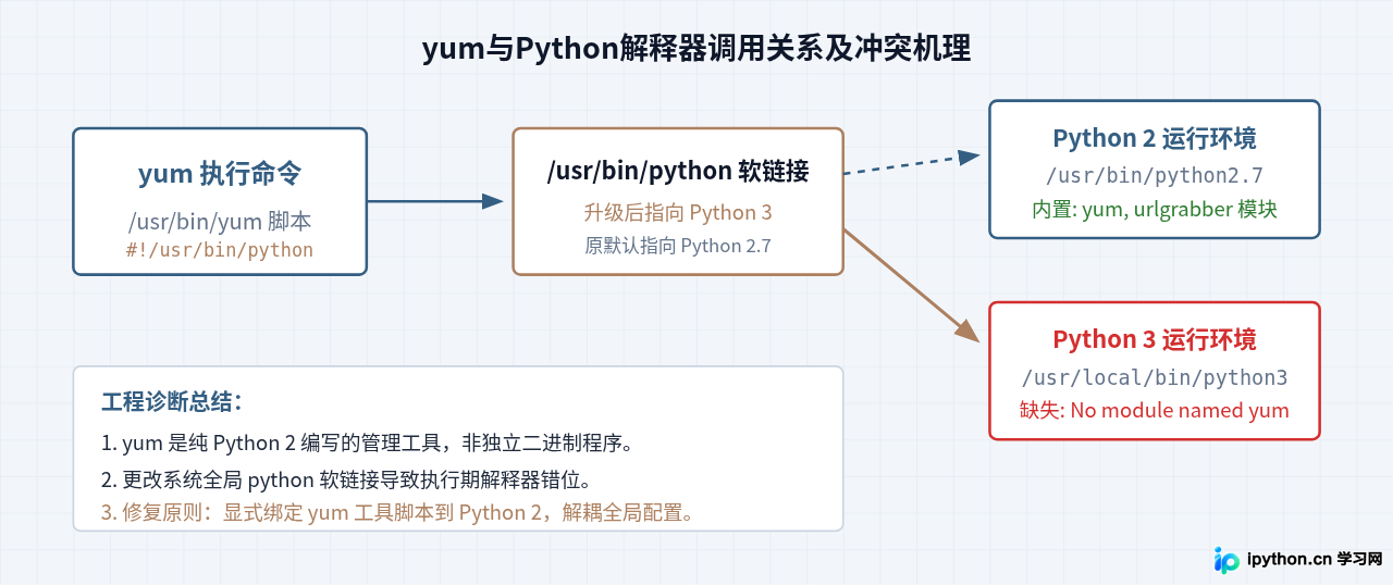 Linux下升级Python后yum报错“No module named”怎么办