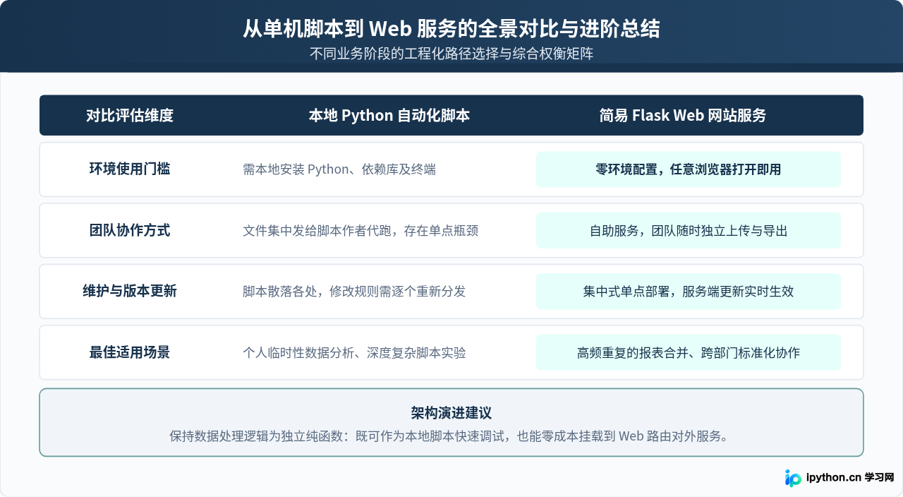 用Python解决实际问题：从Excel自动化处理到简易网站搭建案例