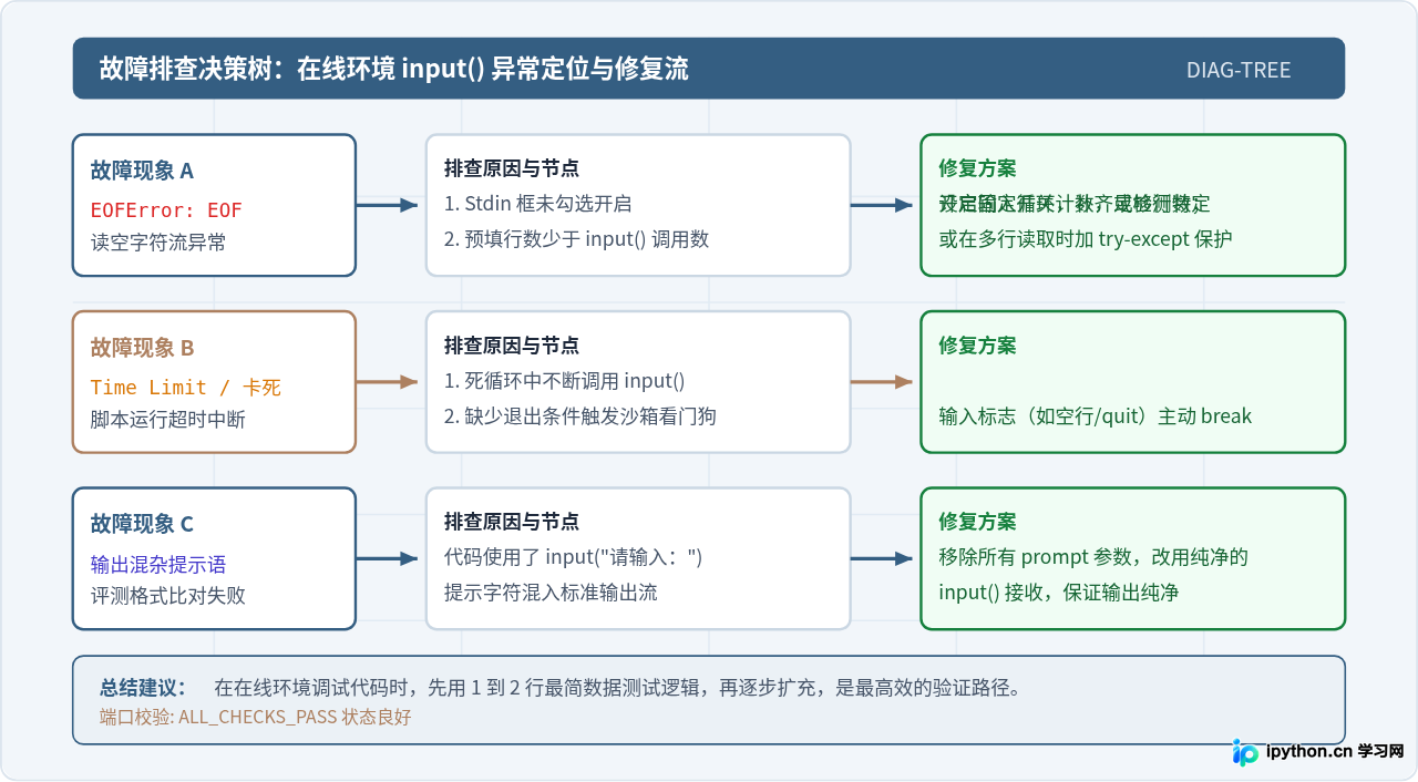 怎么在Python在线解析器中正确使用input()接收输入？