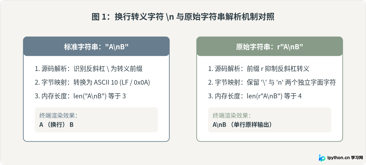 Python中换行符\n的表示与print函数自动换行控制
