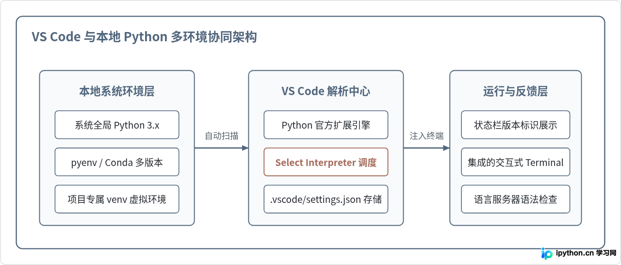 怎么在 VS Code 中切换和管理多个 Python 版本