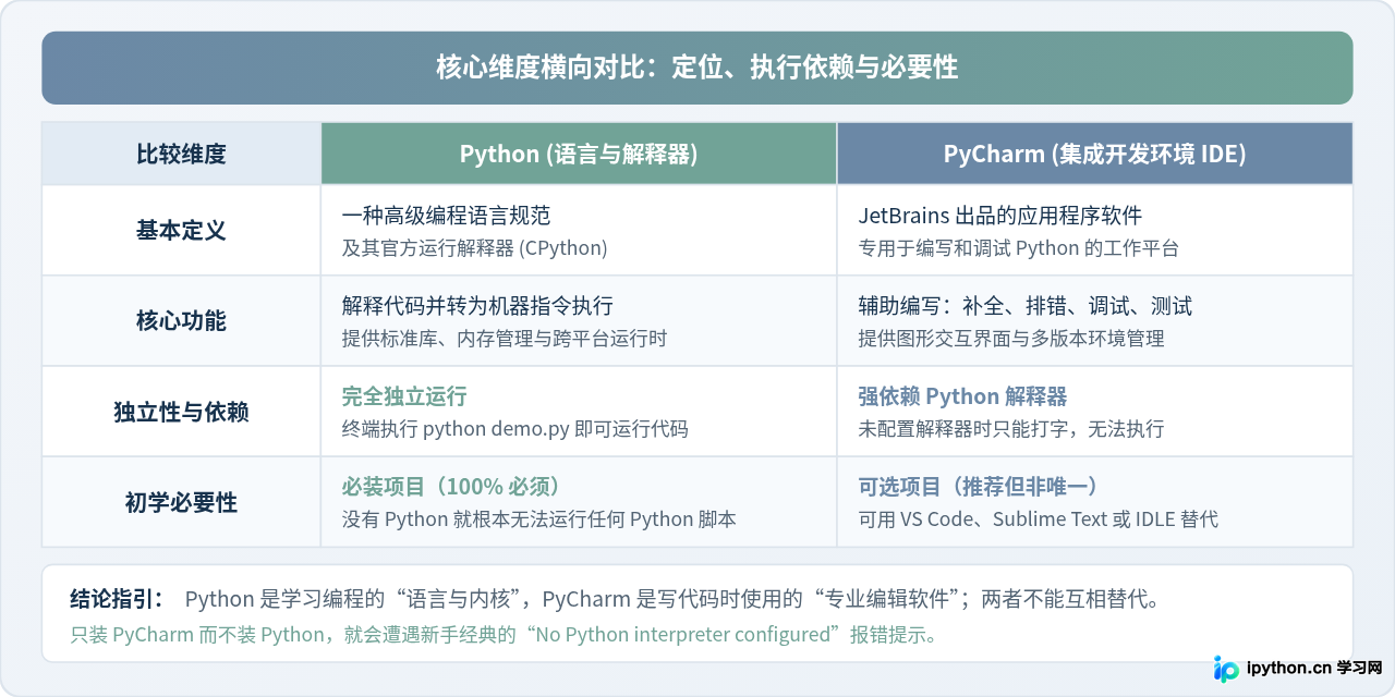 PyCharm和Python有什么区别？新手常混淆的概念解析