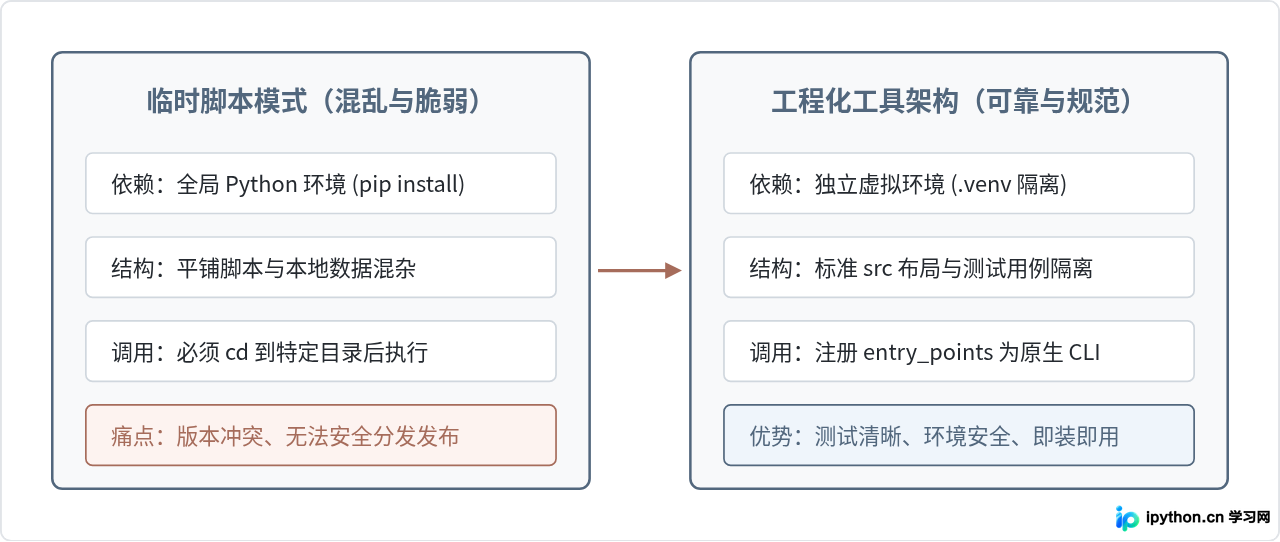 Python工具开发入门：项目结构规划与虚拟环境配置