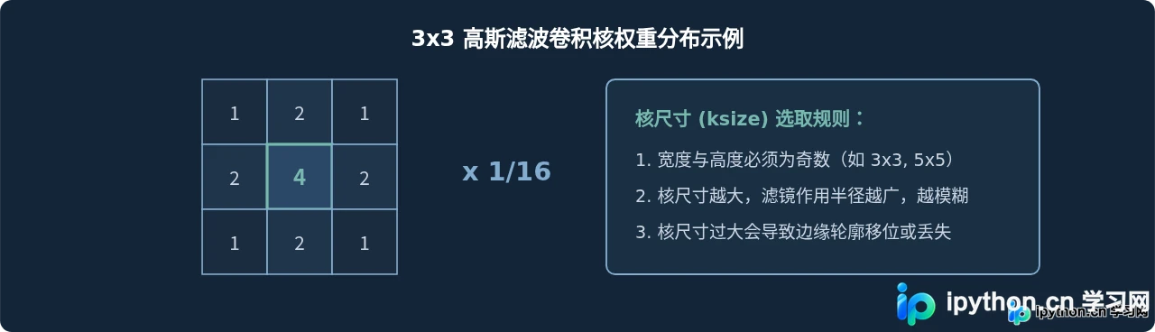 Python实现图片灰度化、模糊及边缘检测效果