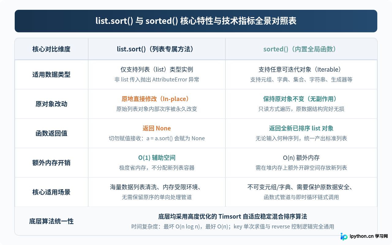 Python排序方法有哪些：list.sort()与sorted()的核心区别