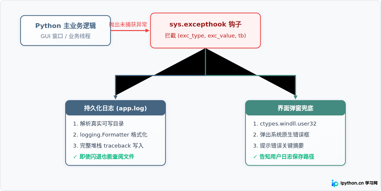 Python打包exe隐藏黑框后闪退怎么调试和查看日志