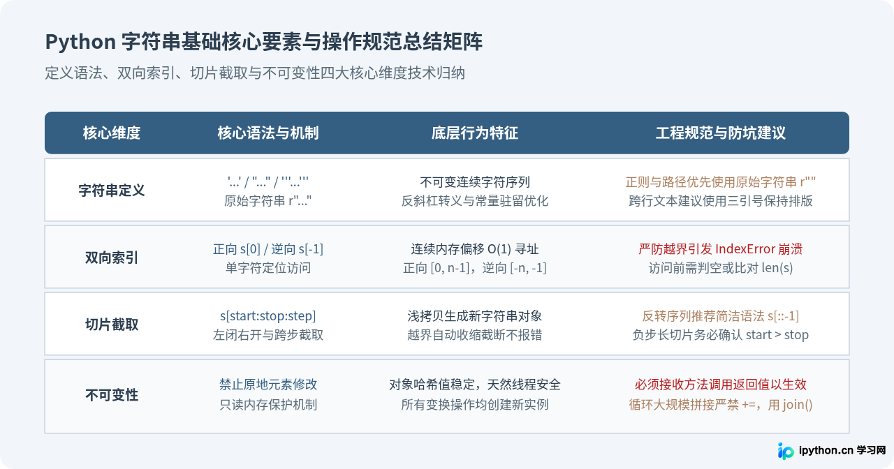 Python字符串基础：定义、索引切片与不可变性详解