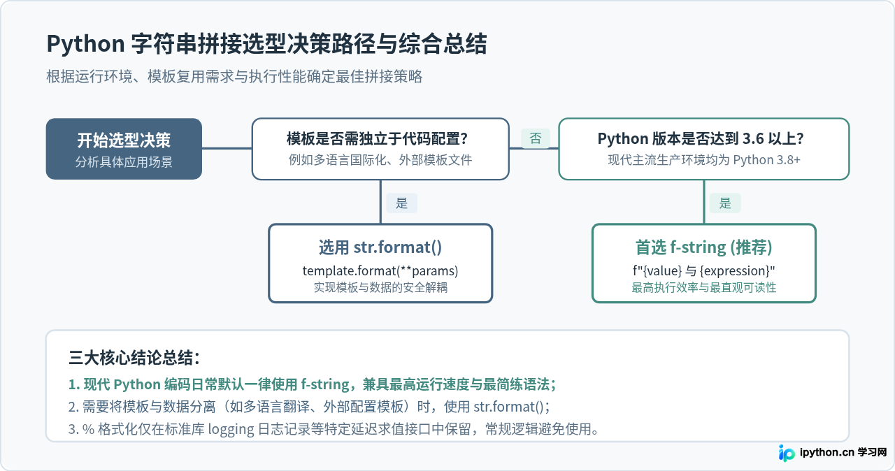 Python f-string、format与%格式化在字符串拼接中的区别
