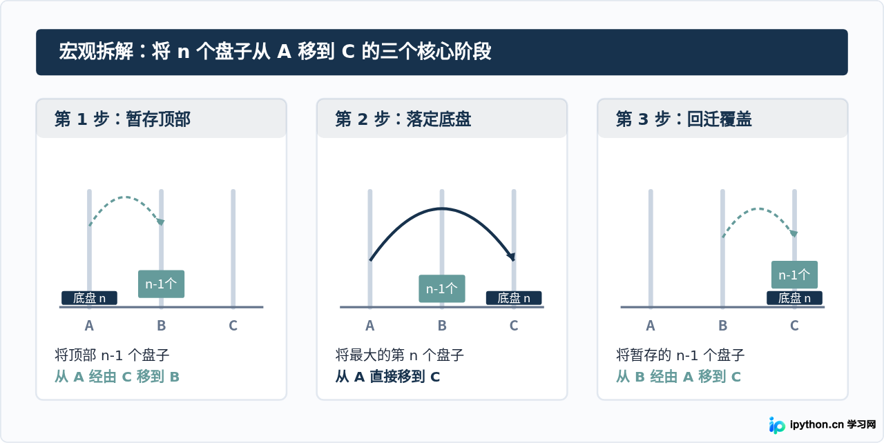 怎么用Python写汉诺塔？递归终止条件与参数传递解析