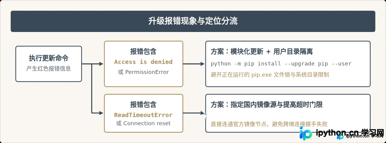 Python更新pip出现红色报错怎么解决