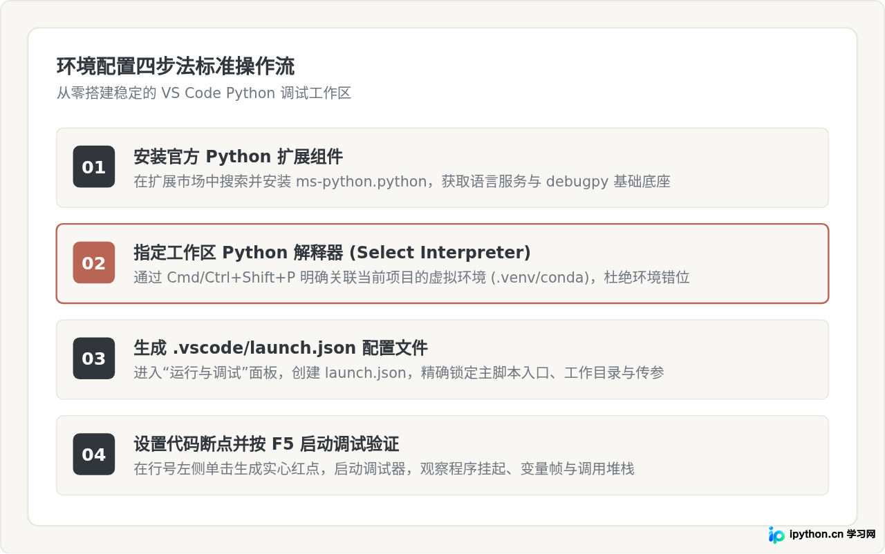VS Code中调试和运行Python脚本的配置指南