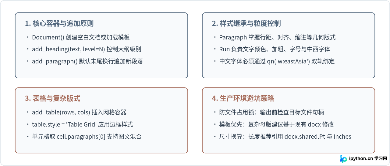 Python使用Python-docx创建和写入Word文档基础教程