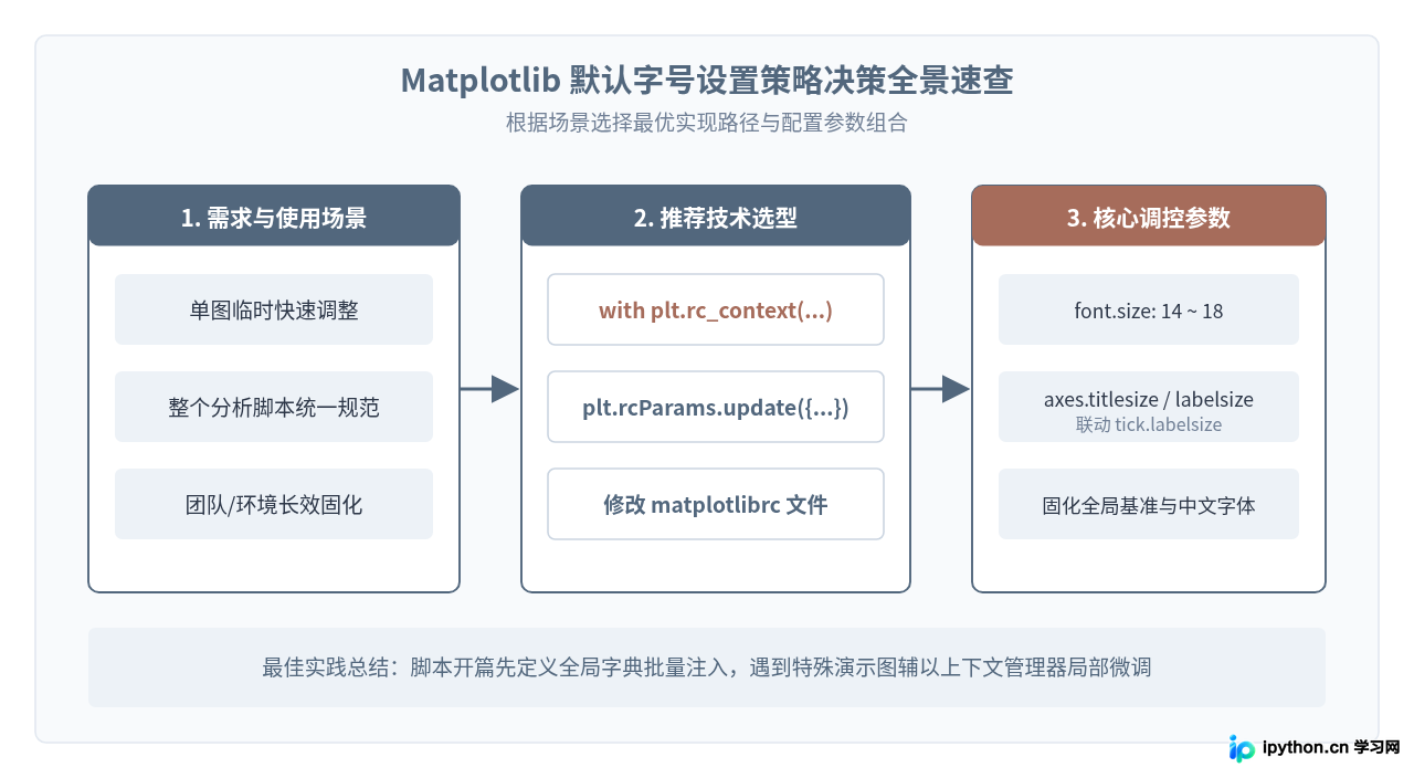Python Matplotlib全局默认字体大小设置方法